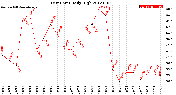 Milwaukee Weather Dew Point<br>Daily High