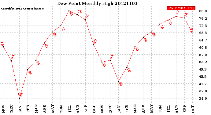Milwaukee Weather Dew Point<br>Monthly High