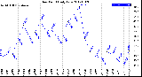 Milwaukee Weather Dew Point<br>Daily Low