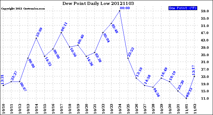 Milwaukee Weather Dew Point<br>Daily Low