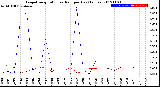 Milwaukee Weather Evapotranspiration<br>vs Rain per Day<br>(Inches)