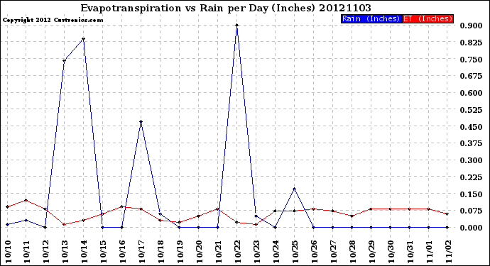 Milwaukee Weather Evapotranspiration<br>vs Rain per Day<br>(Inches)