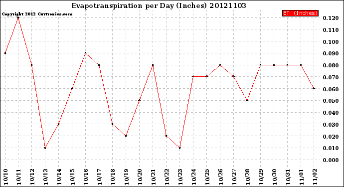 Milwaukee Weather Evapotranspiration<br>per Day (Inches)