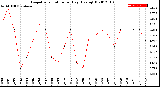 Milwaukee Weather Evapotranspiration<br>per Day (Ozs sq/ft)