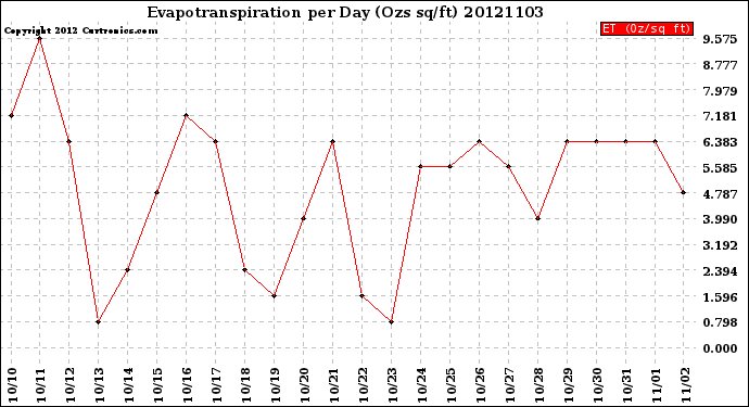 Milwaukee Weather Evapotranspiration<br>per Day (Ozs sq/ft)