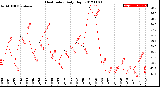 Milwaukee Weather Heat Index<br>Daily High