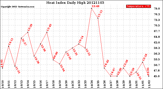 Milwaukee Weather Heat Index<br>Daily High