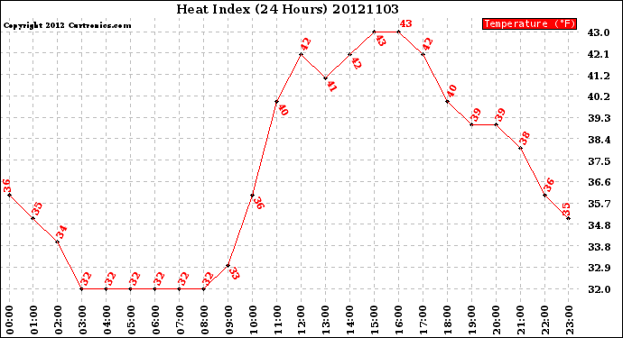 Milwaukee Weather Heat Index<br>(24 Hours)