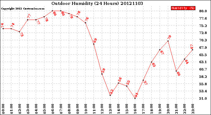 Milwaukee Weather Outdoor Humidity<br>(24 Hours)