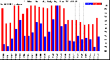 Milwaukee Weather Outdoor Humidity<br>Daily High/Low