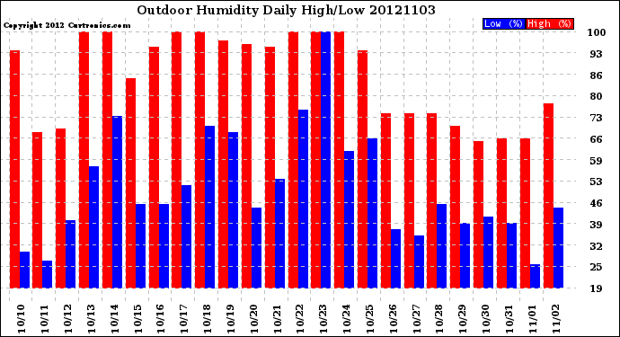 Milwaukee Weather Outdoor Humidity<br>Daily High/Low