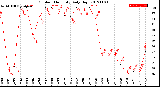 Milwaukee Weather Outdoor Humidity<br>Daily High