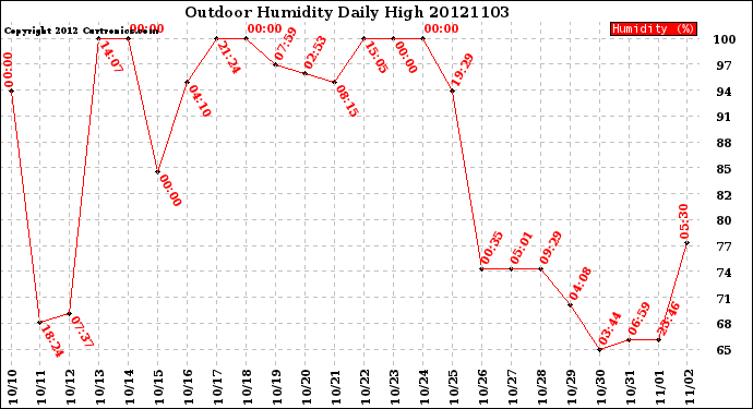 Milwaukee Weather Outdoor Humidity<br>Daily High