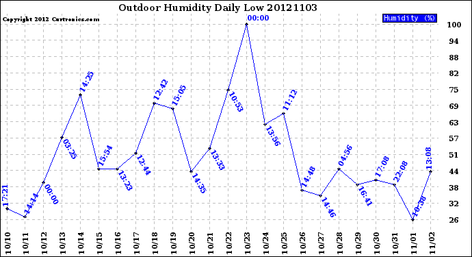 Milwaukee Weather Outdoor Humidity<br>Daily Low