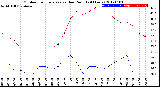 Milwaukee Weather Outdoor Temperature<br>vs Dew Point<br>(24 Hours)