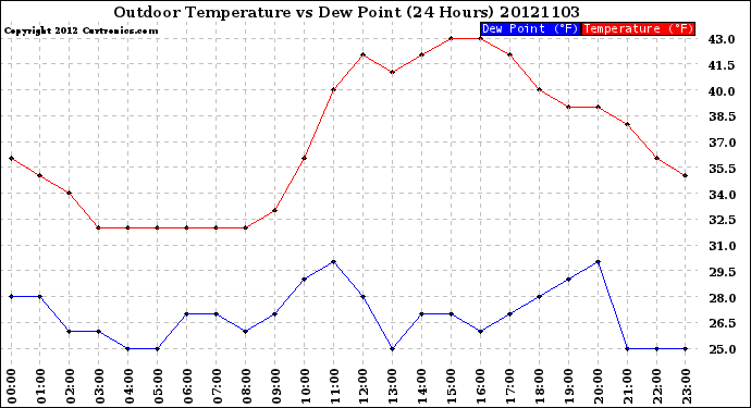 Milwaukee Weather Outdoor Temperature<br>vs Dew Point<br>(24 Hours)