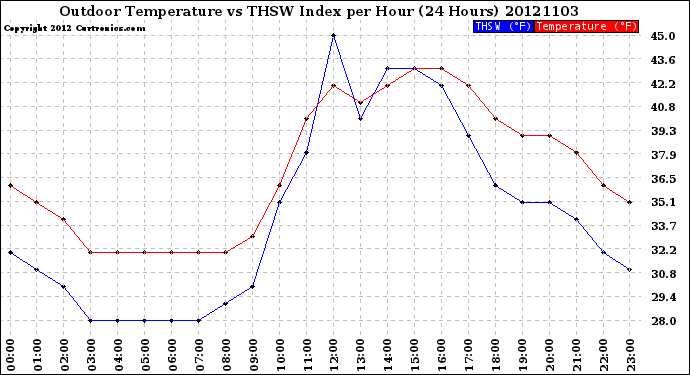 Milwaukee Weather Outdoor Temperature<br>vs THSW Index<br>per Hour<br>(24 Hours)