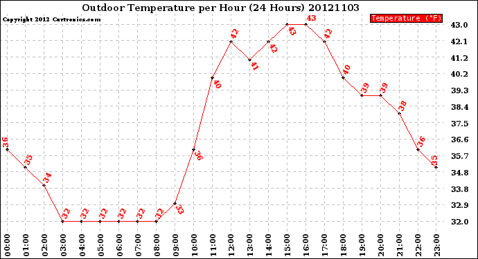 Milwaukee Weather Outdoor Temperature<br>per Hour<br>(24 Hours)