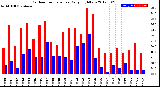 Milwaukee Weather Outdoor Temperature<br>Daily High/Low