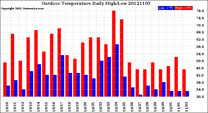 Milwaukee Weather Outdoor Temperature<br>Daily High/Low