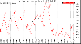 Milwaukee Weather Outdoor Temperature<br>Daily High