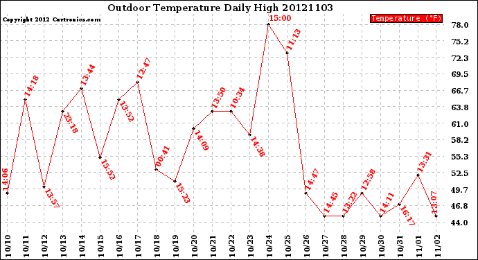 Milwaukee Weather Outdoor Temperature<br>Daily High