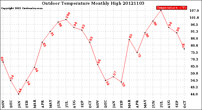 Milwaukee Weather Outdoor Temperature<br>Monthly High