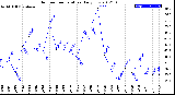 Milwaukee Weather Outdoor Temperature<br>Daily Low