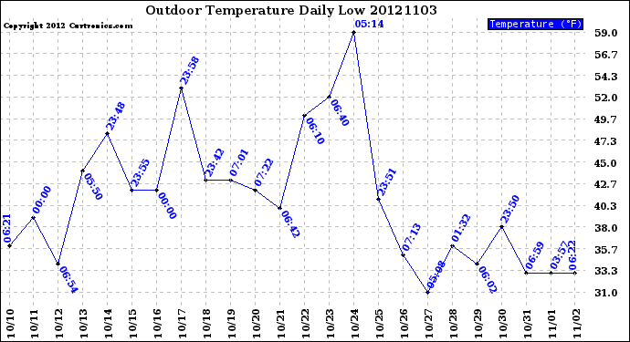 Milwaukee Weather Outdoor Temperature<br>Daily Low