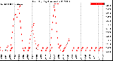 Milwaukee Weather Rain<br>By Day<br>(Inches)