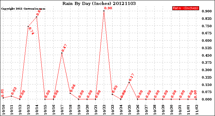 Milwaukee Weather Rain<br>By Day<br>(Inches)