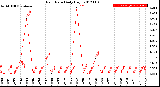 Milwaukee Weather Rain Rate<br>Daily High