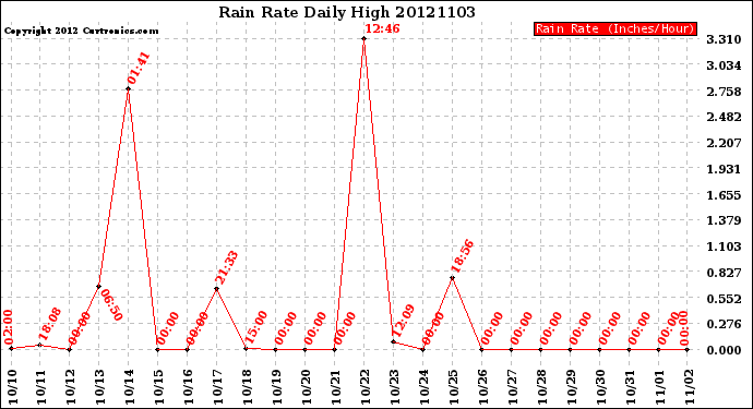 Milwaukee Weather Rain Rate<br>Daily High