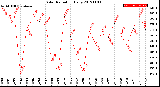 Milwaukee Weather Solar Radiation<br>Daily