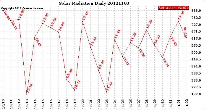 Milwaukee Weather Solar Radiation<br>Daily