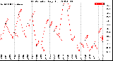 Milwaukee Weather THSW Index<br>Daily High