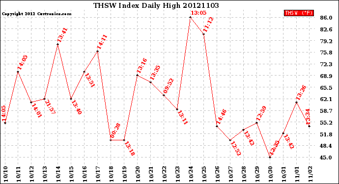 Milwaukee Weather THSW Index<br>Daily High