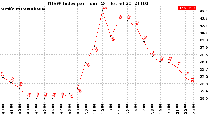 Milwaukee Weather THSW Index<br>per Hour<br>(24 Hours)