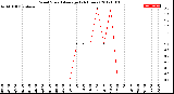 Milwaukee Weather Wind Speed<br>Average<br>(24 Hours)