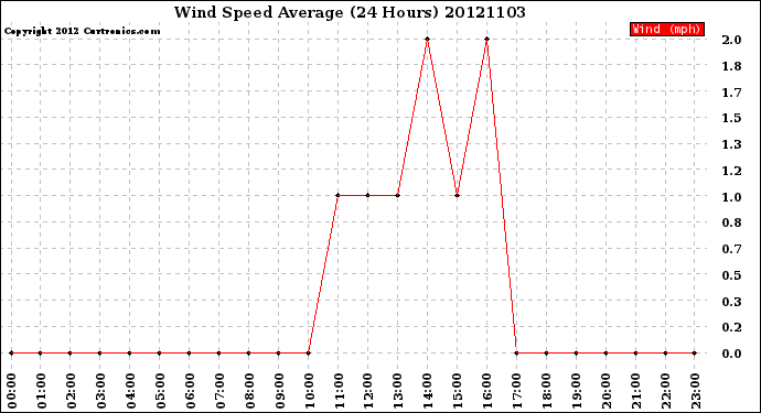 Milwaukee Weather Wind Speed<br>Average<br>(24 Hours)