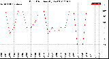 Milwaukee Weather Wind Direction<br>(By Day)