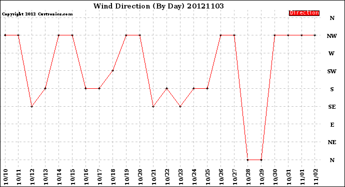 Milwaukee Weather Wind Direction<br>(By Day)