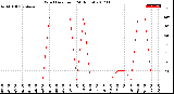 Milwaukee Weather Wind Direction<br>(24 Hours)