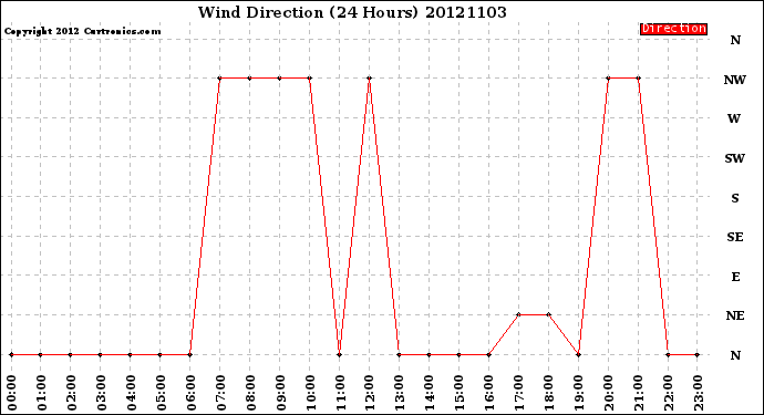 Milwaukee Weather Wind Direction<br>(24 Hours)