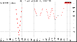 Milwaukee Weather Wind Direction<br>(By Month)