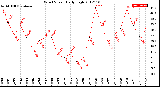 Milwaukee Weather Wind Speed<br>Daily High