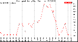 Milwaukee Weather Wind Speed<br>Hourly High<br>(24 Hours)