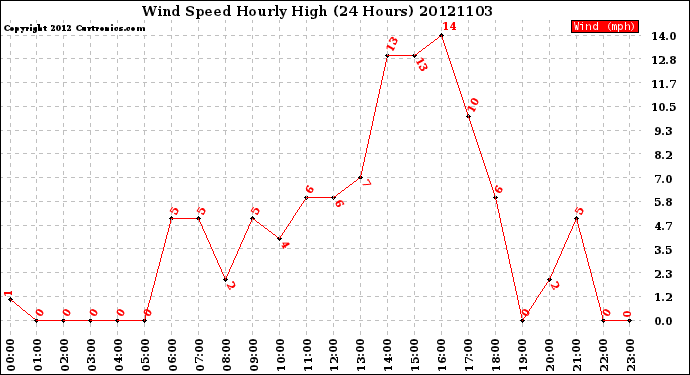 Milwaukee Weather Wind Speed<br>Hourly High<br>(24 Hours)