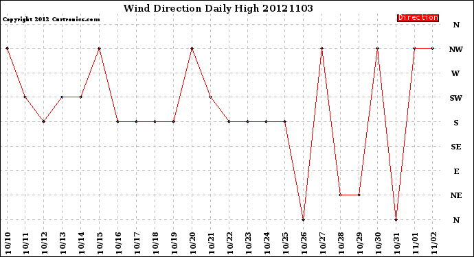 Milwaukee Weather Wind Direction<br>Daily High