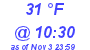 Milwaukee Weather Dewpoint High High Today